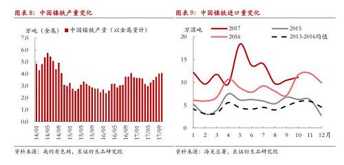 綜上所述，現(xiàn)階段國(guó)內(nèi)鎳鐵冬季限產(chǎn)不及預(yù)期，市場(chǎng)對(duì)供給增長(zhǎng)的擔(dān)憂有所加劇，在國(guó)內(nèi)鎳鐵企業(yè)盈利尚未大幅縮減的情況下，我們認(rèn)為產(chǎn)量出現(xiàn)明顯收縮有一定難度，整體判斷12月份國(guó)內(nèi)鎳鐵產(chǎn)量折合金屬量仍會(huì)在3.8萬(wàn)噸以上，整個(gè)原生鎳供給仍將處于年內(nèi)較高水平。值得注意的是，不排除重污染天氣出現(xiàn)，政策限產(chǎn)力度增大的可能性，同時(shí)，如果鎳價(jià)遭遇大幅下跌，而鎳鐵廠利潤(rùn)顯著收縮，產(chǎn)量環(huán)比則可能出現(xiàn)較大收縮。