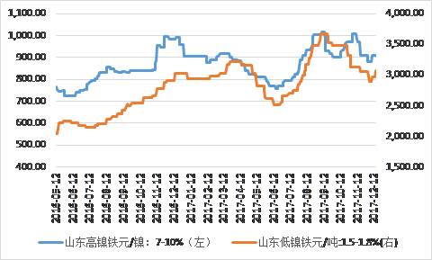 鎳鐵價(jià)格顯著回升，低鎳鐵上漲相對顯著