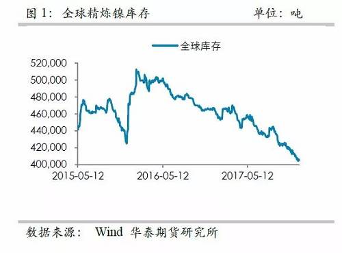 中國精煉鎳供應的渠道更為狹窄，目前鎳倉單已經降低至3萬噸左右，并且從供需平衡表測算，除非印尼不銹鋼二期立即到來，否則供需依然是短缺的，鎳倉單下降的格局不變， 鎳交割壓力越來越大。