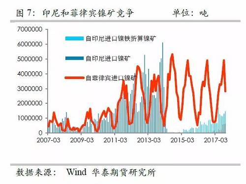 另外，目前鎳鐵冶煉的利潤已經(jīng)回歸較低的位臵，未來鎳鐵鎳礦整體變化取決于鎳礦，因此，整體鎳鐵鎳礦環(huán)節(jié)成為鎳價的拖累力量。