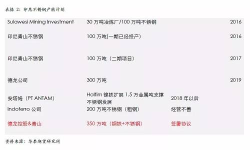 不過，國內(nèi)不銹鋼企業(yè)已經(jīng)嚴陣以待，自9月份300系不銹鋼產(chǎn)量為應(yīng)對印尼一期下降之后，基本上沒有恢復(fù)，導(dǎo)致現(xiàn)貨300系不銹鋼 12月份出現(xiàn)明顯的緊張，從當(dāng)前的格局來看，國內(nèi)不銹鋼企業(yè)沒有明顯的增產(chǎn)打算，整體市場份額已經(jīng)為印尼二期預(yù)留，另外，中國不銹鋼終端市場依然是以增長預(yù)期為主，特別是不銹鋼價格預(yù)期被長期壓制，我們認為低廉的價格將吸引消費升級，終端市場份額的增長將自然的消除印尼二期不銹鋼的影響。