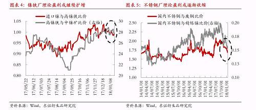 綜上所述，宏觀因素對(duì)鎳價(jià)形成階段強(qiáng)支撐，最可能結(jié)果是鎳產(chǎn)業(yè)鏈再度被拖入“景氣周期”，利潤(rùn)則繼續(xù)向中游集中，而下游不銹鋼行業(yè)利潤(rùn)被動(dòng)擠壓將更加明顯。鎳料供需矛盾伴隨鎳價(jià)上漲繼續(xù)深化，最終將導(dǎo)致“景氣周期”被打破，反過(guò)來(lái)為鎳價(jià)急跌埋下隱患。節(jié)奏上我們認(rèn)為春節(jié)假期之前屬于“景氣周期”形成及強(qiáng)化的階段，節(jié)后這種循環(huán)將逐漸被打破。