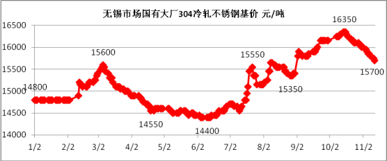 不銹鋼價格,無錫不銹鋼公司,無錫不銹鋼板廠家,無錫不銹鋼,304不銹鋼板,201不銹鋼板,無錫不銹鋼板公司,無錫不銹鋼板